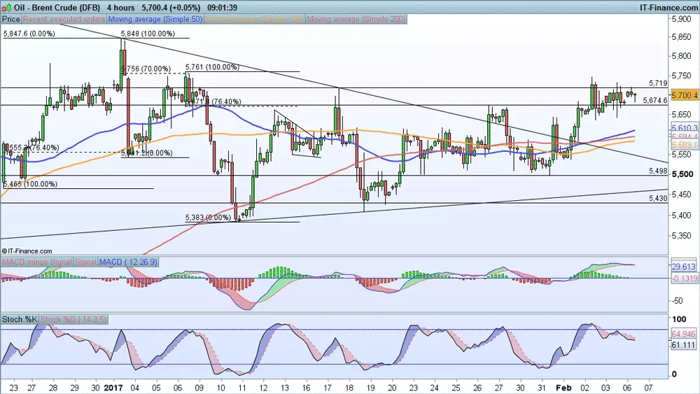 Brent crude price chart